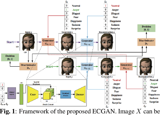 Figure 1 for Expression Conditional GAN for Facial Expression-to-Expression Translation