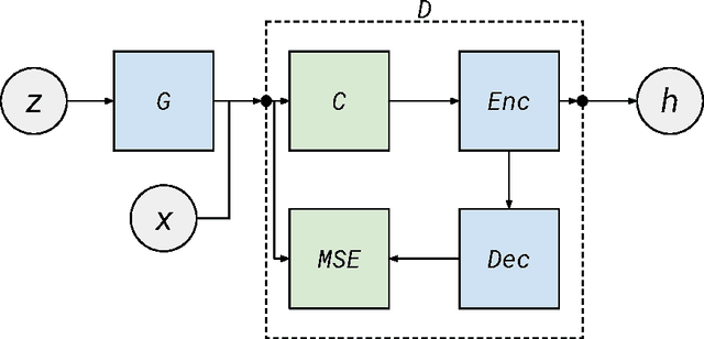 Figure 1 for Modeling documents with Generative Adversarial Networks
