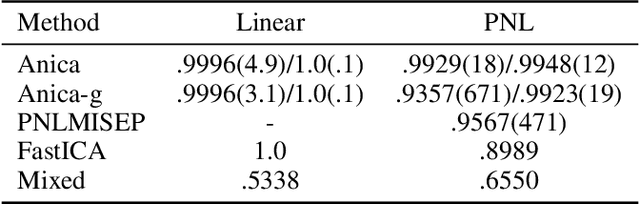 Figure 4 for Learning Independent Features with Adversarial Nets for Non-linear ICA