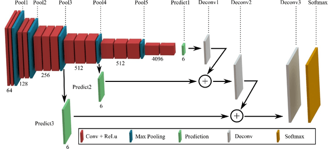 Figure 3 for PCA-aided Fully Convolutional Networks for Semantic Segmentation of Multi-channel fMRI