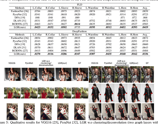 Figure 2 for Layout-Graph Reasoning for Fashion Landmark Detection
