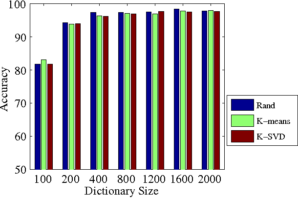 Figure 3 for Generic Image Classification Approaches Excel on Face Recognition