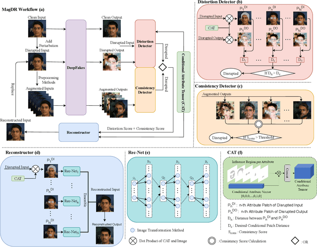 Figure 2 for MagDR: Mask-guided Detection and Reconstruction for Defending Deepfakes