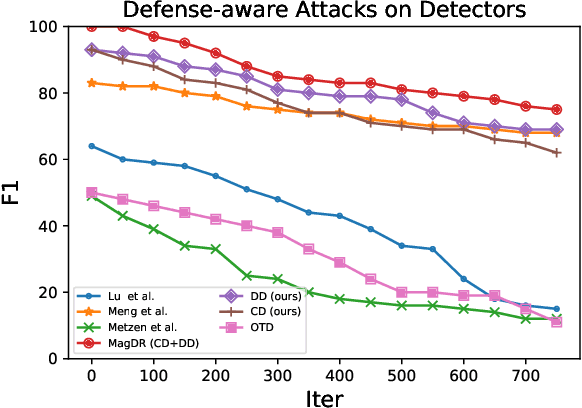 Figure 4 for MagDR: Mask-guided Detection and Reconstruction for Defending Deepfakes