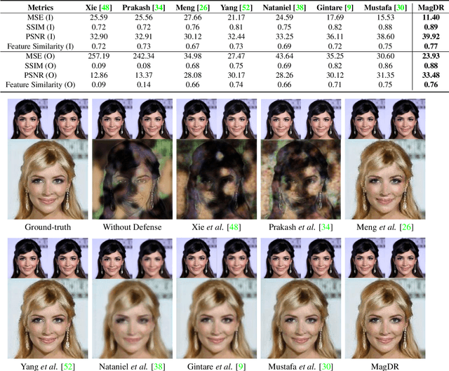 Figure 3 for MagDR: Mask-guided Detection and Reconstruction for Defending Deepfakes