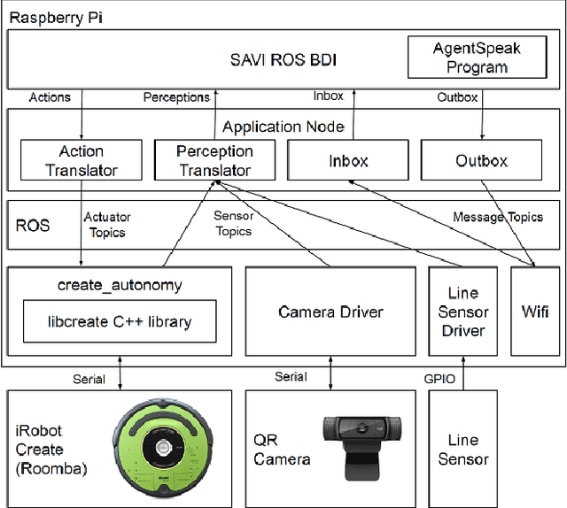 Figure 3 for Toward Campus Mail Delivery Using BDI