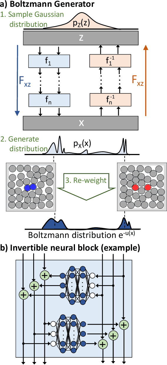 Figure 1 for Boltzmann Generators - Sampling Equilibrium States of Many-Body Systems with Deep Learning