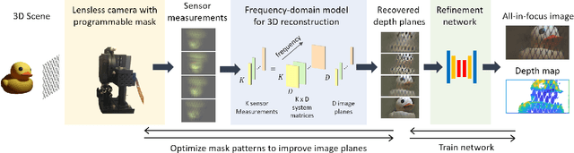 Figure 2 for A Simple Framework for 3D Lensless Imaging with Programmable Masks
