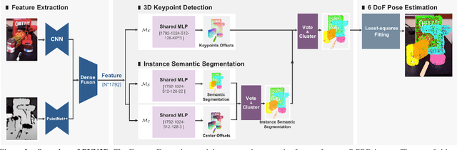 Figure 3 for PVN3D: A Deep Point-wise 3D Keypoints Voting Network for 6DoF Pose Estimation