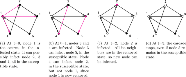 Figure 2 for Learning Graphs from Noisy Epidemic Cascades