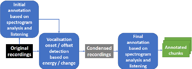Figure 2 for Introducing a Central African Primate Vocalisation Dataset for Automated Species Classification