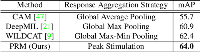 Figure 4 for Weakly Supervised Instance Segmentation using Class Peak Response