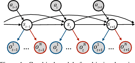 Figure 1 for Multi-View Reinforcement Learning