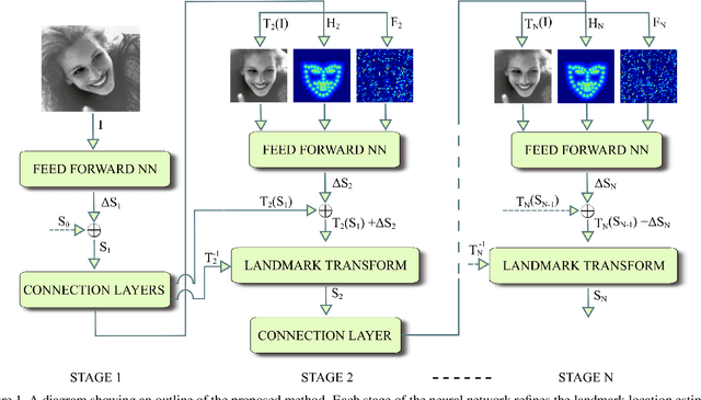 Figure 1 for Deep Alignment Network: A convolutional neural network for robust face alignment