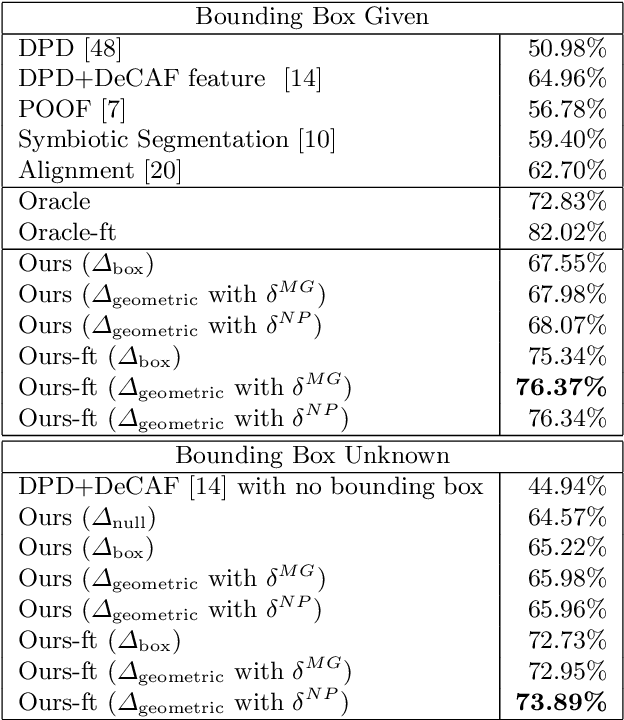 Figure 2 for Part-based R-CNNs for Fine-grained Category Detection