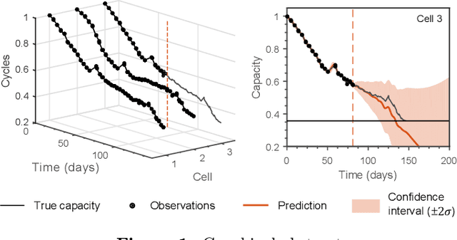 Figure 1 for Gaussian process regression for forecasting battery state of health