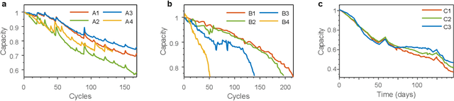 Figure 2 for Gaussian process regression for forecasting battery state of health