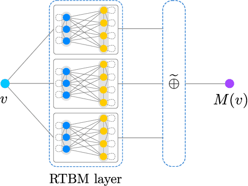 Figure 4 for Riemann-Theta Boltzmann Machine