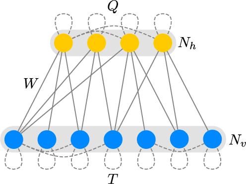 Figure 1 for Riemann-Theta Boltzmann Machine