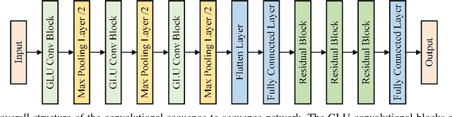 Figure 2 for Convolutional Sequence to Sequence Non-intrusive Load Monitoring