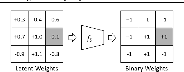 Figure 3 for Training Binary Neural Networks through Learning with Noisy Supervision