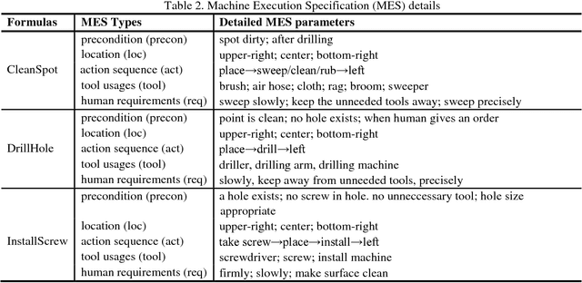 Figure 4 for Generating machine-executable plans from end-user's natural-language instructions