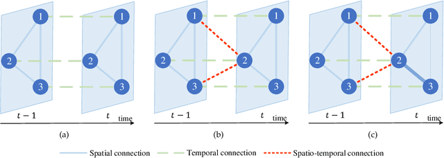 Figure 1 for Spatio-Temporal Joint Graph Convolutional Networks for Traffic Forecasting