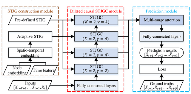 Figure 2 for Spatio-Temporal Joint Graph Convolutional Networks for Traffic Forecasting