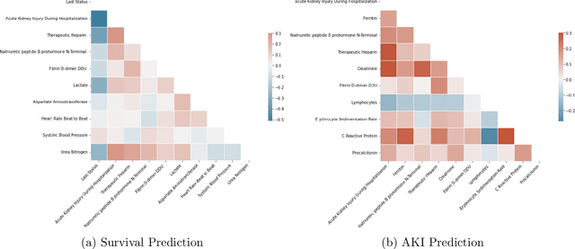 Figure 1 for COVID-Net Biochem: An Explainability-driven Framework to Building Machine Learning Models for Predicting Survival and Kidney Injury of COVID-19 Patients from Clinical and Biochemistry Data