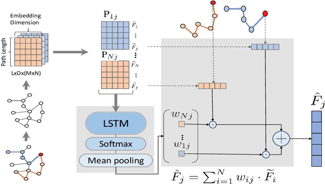 Figure 4 for Graph Attention Networks with LSTM-based Path Reweighting