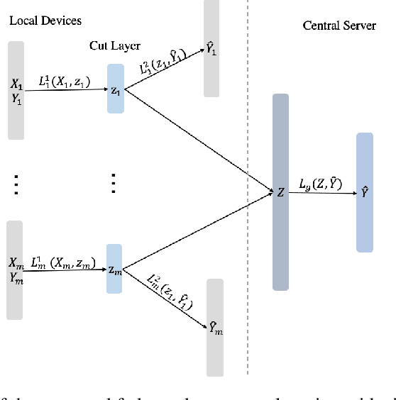 Figure 1 for Federated Two-stage Learning with Sign-based Voting