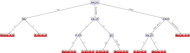 Figure 4 for Decision Tree-Based Predictive Models for Academic Achievement Using College Students' Support Networks