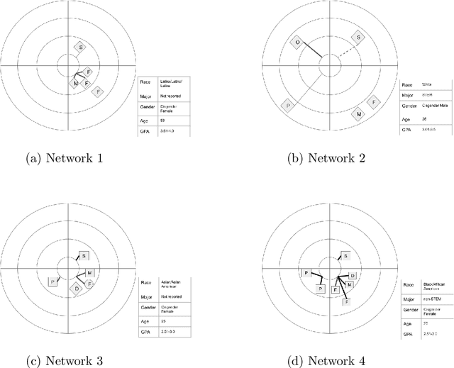 Figure 2 for Decision Tree-Based Predictive Models for Academic Achievement Using College Students' Support Networks