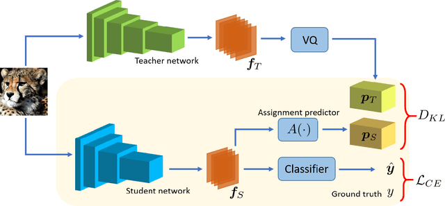 Figure 1 for QUEST: Quantized embedding space for transferring knowledge