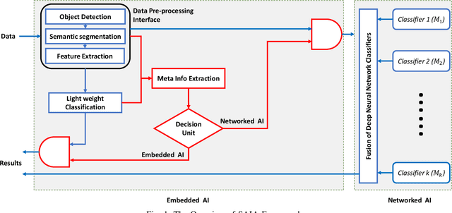 Figure 1 for SAIA: Split Artificial Intelligence Architecture for Mobile Healthcare System