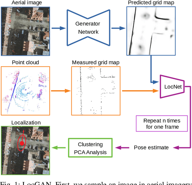 Figure 1 for Localization in Aerial Imagery with Grid Maps using LocGAN