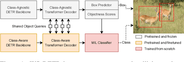 Figure 1 for Scaling Novel Object Detection with Weakly Supervised Detection Transformers
