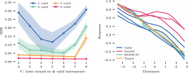 Figure 3 for Valid Causal Inference with (Some) Invalid Instruments