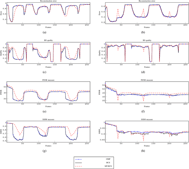 Figure 3 for Compressive Sensing Approaches for Autonomous Object Detection in Video Sequences