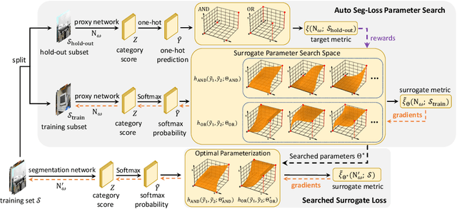 Figure 2 for Auto Seg-Loss: Searching Metric Surrogates for Semantic Segmentation