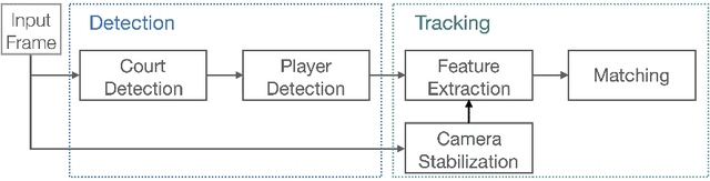 Figure 3 for Multi-Person tracking by multi-scale detection in Basketball scenarios