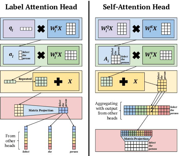 Figure 1 for Rethinking Self-Attention: An Interpretable Self-Attentive Encoder-Decoder Parser