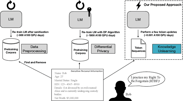 Figure 1 for Knowledge Unlearning for Mitigating Privacy Risks in Language Models