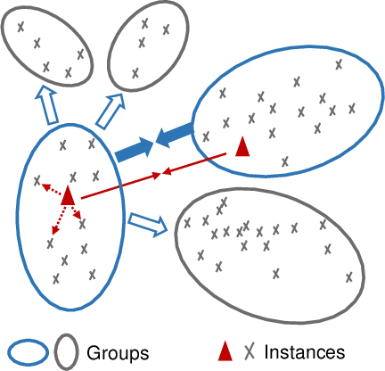 Figure 1 for Unsupervised Visual Representation Learning by Synchronous Momentum Grouping