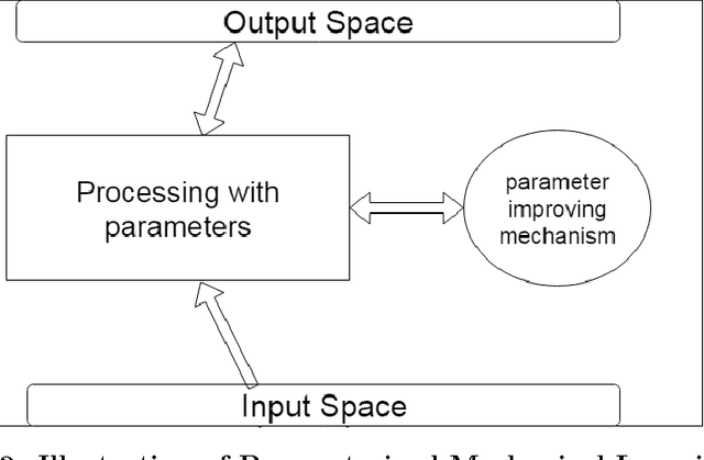 Figure 2 for Discussion on Mechanical Learning and Learning Machine