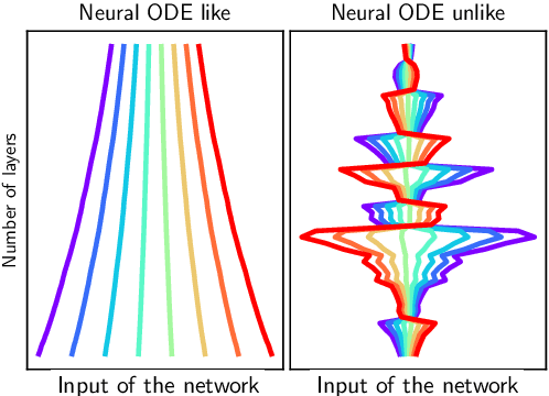Figure 1 for Do Residual Neural Networks discretize Neural Ordinary Differential Equations?