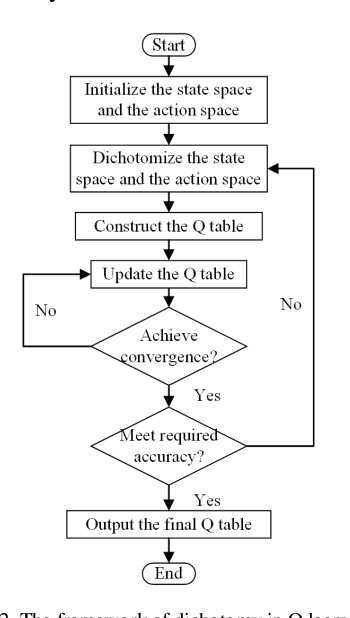Figure 1 for GenCos' Behaviors Modeling Based on Q Learning Improved by Dichotomy