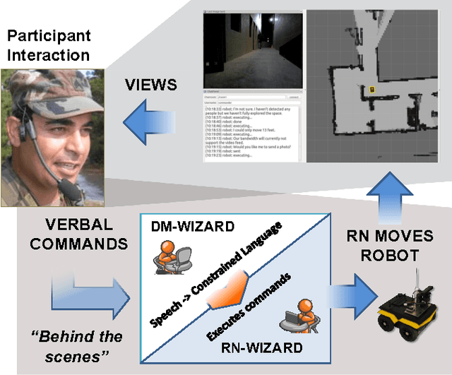 Figure 1 for Applying the Wizard-of-Oz Technique to Multimodal Human-Robot Dialogue
