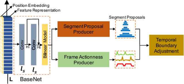 Figure 3 for Multi-granularity Generator for Temporal Action Proposal