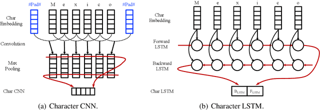 Figure 3 for Design Challenges and Misconceptions in Neural Sequence Labeling